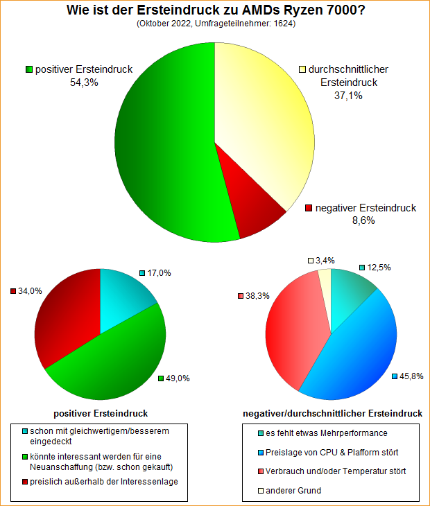 Umfrage-Auswertung – Wie ist der Ersteindruck zu AMDs Ryzen 7000?