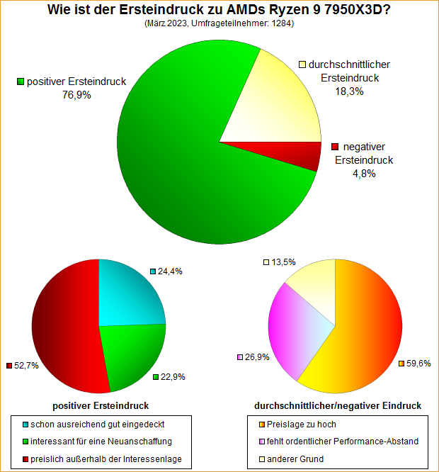 Umfrage-Auswertung – Wie ist der Ersteindruck zu AMDs Ryzen 9 7950X3D?