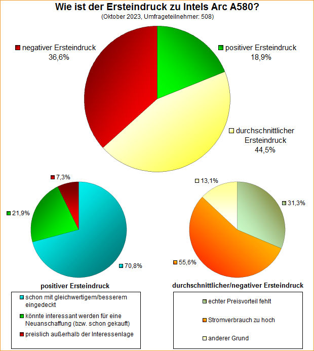 Umfrage-Auswertung – Wie ist der Ersteindruck zu Intels Arc A580?