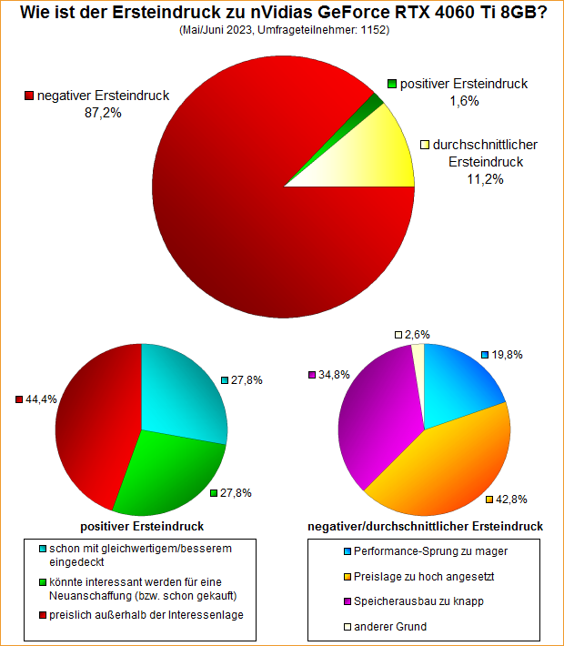 Umfrage-Auswertung – Wie ist der Ersteindruck zu nVidias GeForce RTX 4060 Ti 8GB?