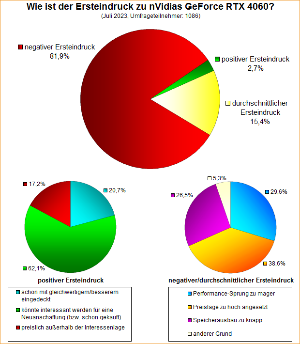 Umfrage-Auswertung – Wie ist der Ersteindruck zu nVidias GeForce RTX 4060?