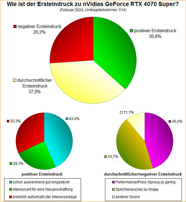 Umfrage-Auswertung – Wie ist der Ersteindruck zu nVidias GeForce RTX 4070 Super?