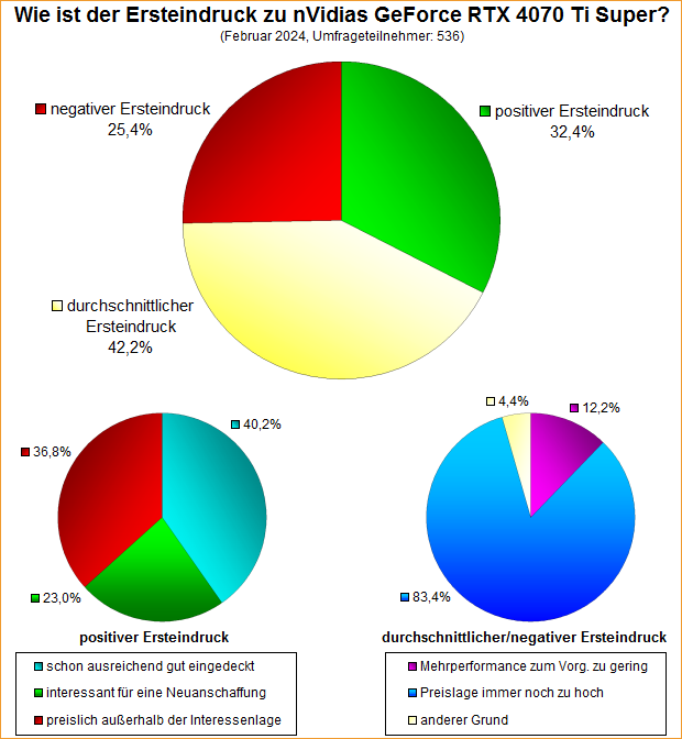 Umfrage-Auswertung – Wie ist der Ersteindruck zu nVidias GeForce RTX 4070 Ti Super?