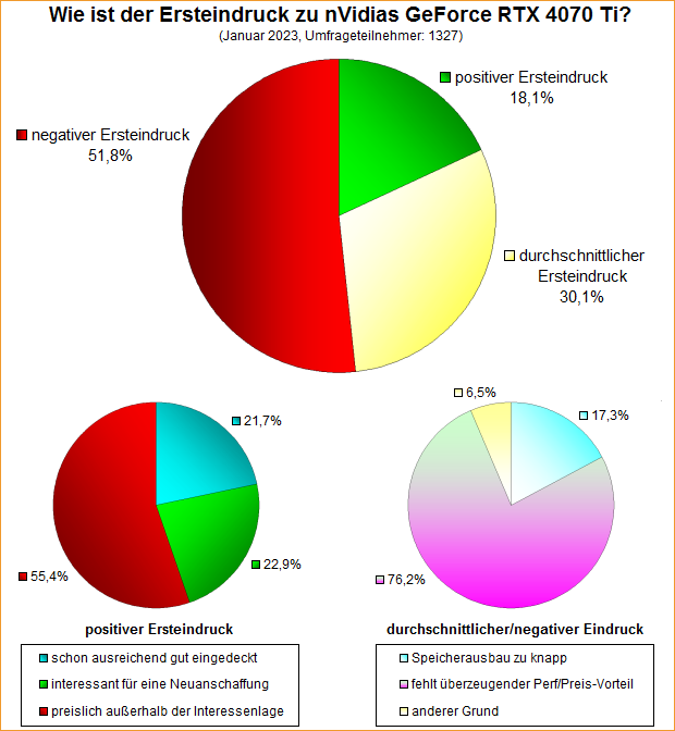 Umfrage-Auswertung – Wie ist der Ersteindruck zu nVidias GeForce RTX 4070 Ti?