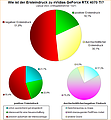 Umfrage-Auswertung: Wie ist der Ersteindruck zu nVidias GeForce RTX 4070 Ti?