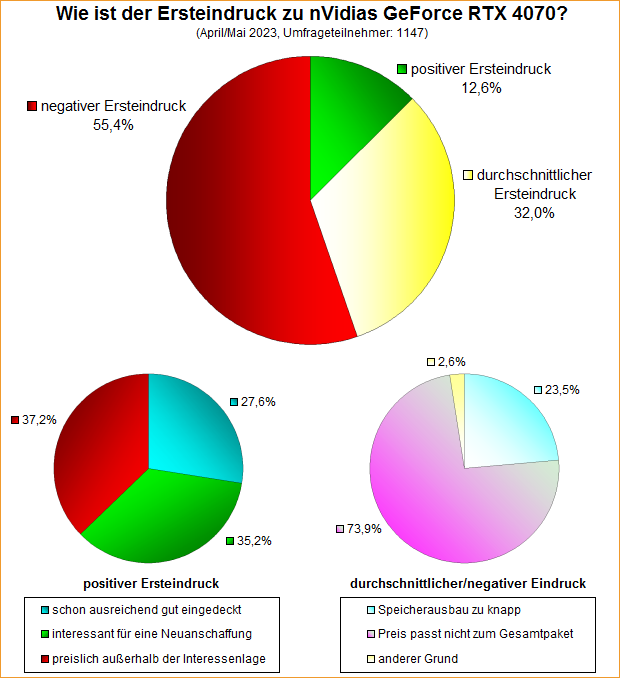 Umfrage-Auswertung – Wie ist der Ersteindruck zu nVidias GeForce RTX 4070?
