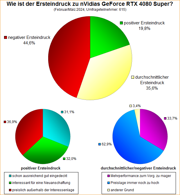Umfrage-Auswertung – Wie ist der Ersteindruck zu nVidias GeForce RTX 4080 Super?
