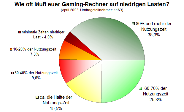 Umfrage-Auswertung: Wie oft läuft euer Gaming-Rechner auf niedrigen Lasten?