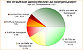 Umfrage-Auswertung: Wie oft läuft euer Gaming-Rechner auf niedrigen Lasten?