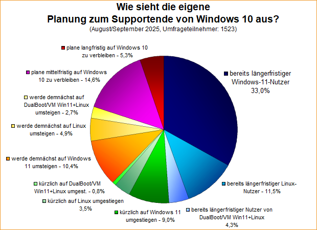 Umfrage-Auswertung – Wie sieht die eigene Planung zum Supportende von Windows 10 aus?