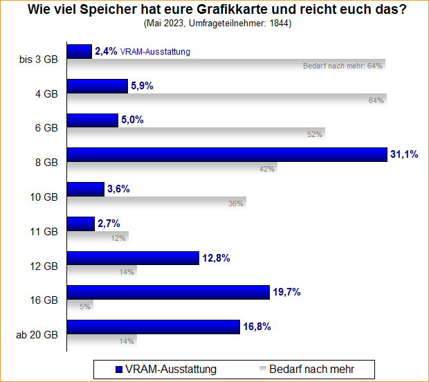 Umfrage-Auswertung – Wie viel Speicher hat eure Grafikkarte und reicht euch das?