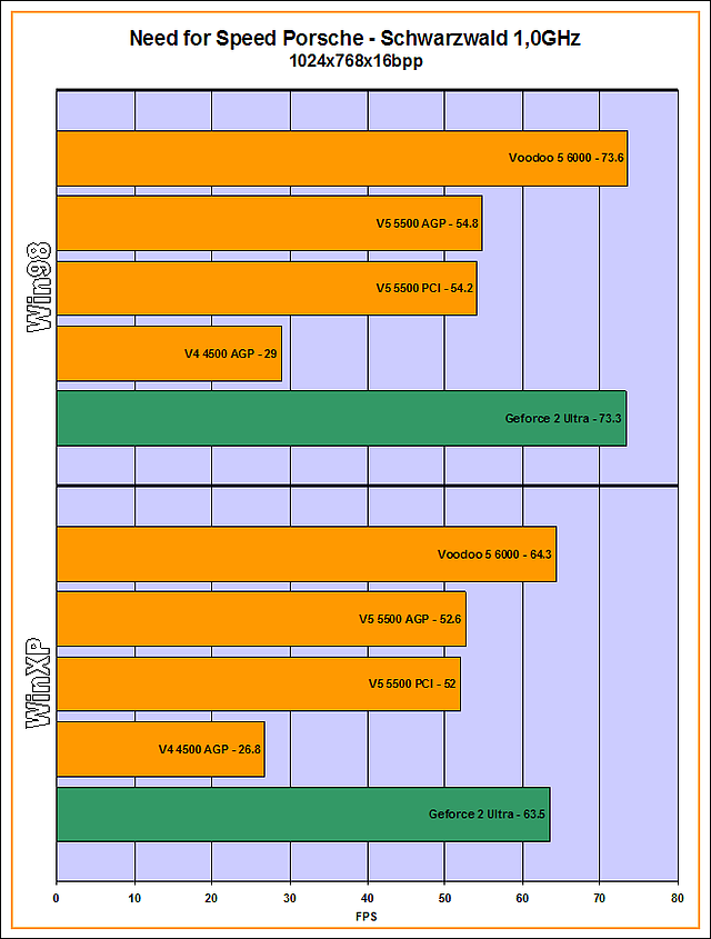 v56k-NeedforSpeedPorsche-Schwarzwald1,0GHz_1024x768x16bpp