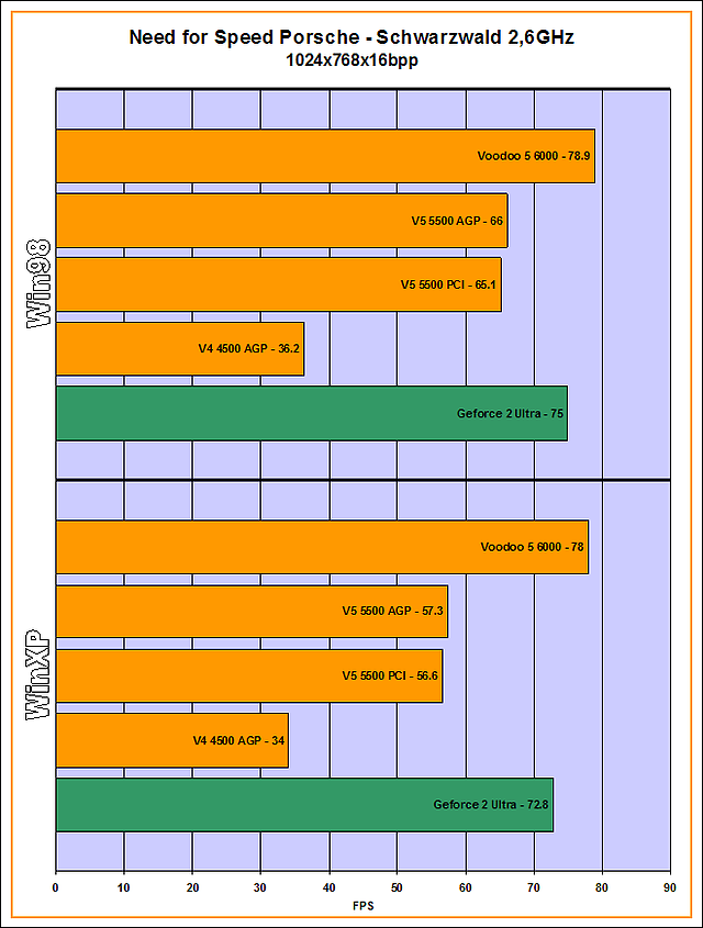 v56k-NeedforSpeedPorsche-Schwarzwald2,6GHz_1024x768x16bpp
