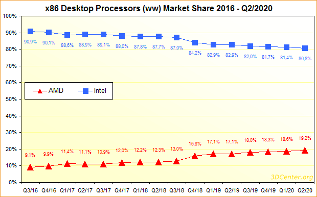 x86 Desktop-Prozessoren Marktanteile 2016 bis Q2/2020