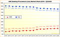 x86 Desktop-Prozessoren Marktanteile 2016 bis Q2/2020