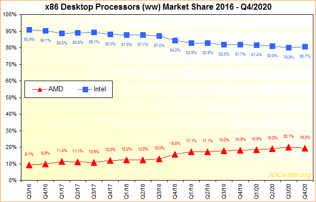 x86 Desktop-Prozessoren Marktanteile 2016 bis Q4/2020