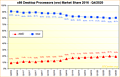 x86 Desktop-Prozessoren Marktanteile 2016 bis Q4/2020