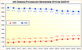 x86 Desktop-Prozessoren Marktanteile 2016 bis Q4/2019