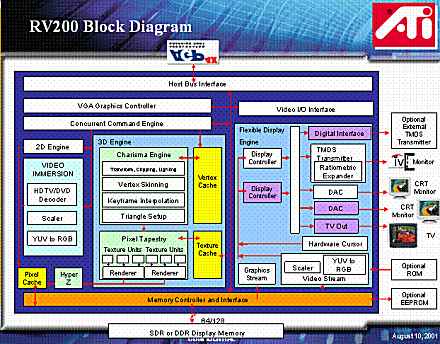 ATi RV200 Blockdiagramm ... Klicken fr Vollbild