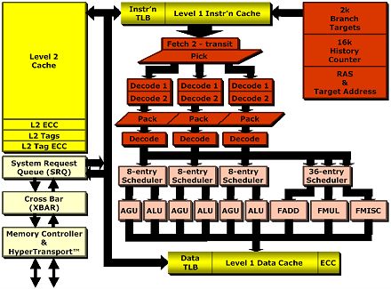 AMD K8 Architektur Blockdiagramm (Klick ffnet groes Bild)