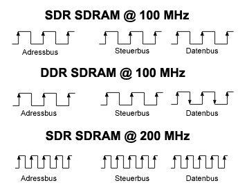 SDR- und DDR-SDRAM im Vergleich.