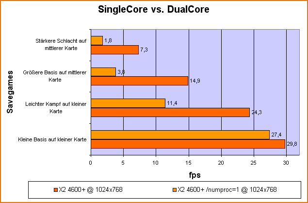 Benchmark SingleCore vs DualCore