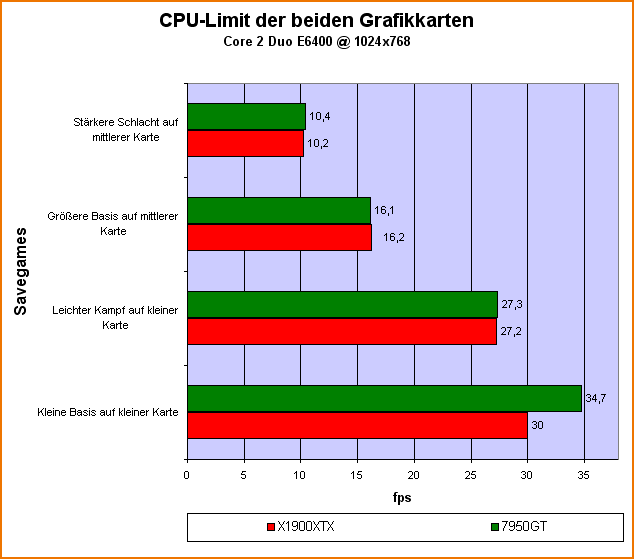 Test CPU-Limit C2D