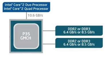 (Verkürztes) Blockschaltbild von Intels P35-Chipsatz