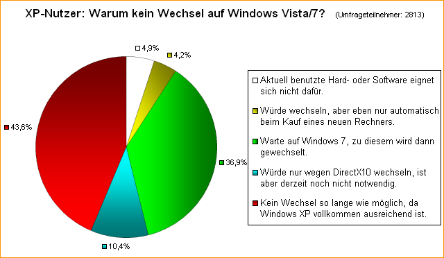 XP-Nutzer: Warum kein Wechsel auf Windows Vista/7?