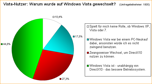 Vista-Nutzer: Warum wurde auf Windows Vista gewechselt?