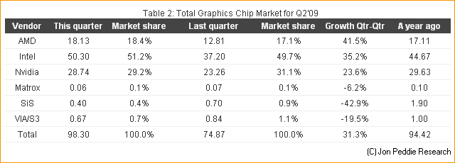  Marktanteilen im Grafikchip-Markt Q2/09