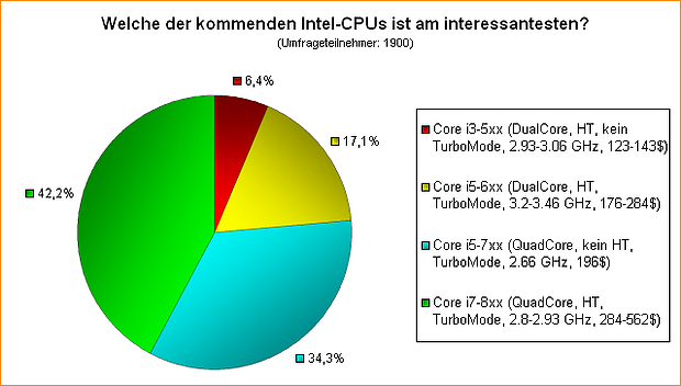 Umfrage: Welche der kommenden Intel-CPUs ist am interessantesten?