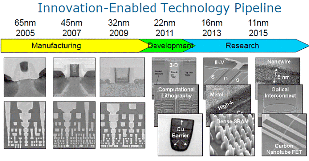 Intel-Fertigungsverfahren bis 2015