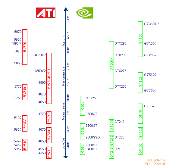 ATI/nVidia Produktportfolio & Roadmap – 18. Dezember 2009