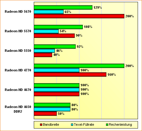 Spezifikations-Vergleich Radeon HD 4670, 4770, 5550, 5570 & 5670