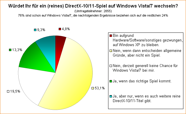  Würdet Ihr für ein (reines) DirectX-10/11-Spiel auf Windows Vista/7 wechseln?