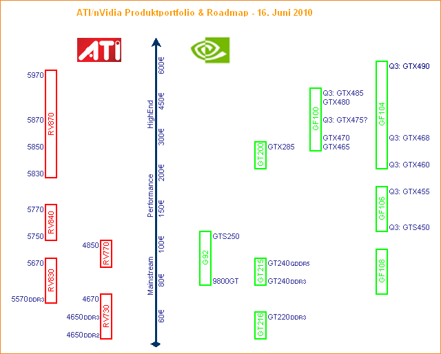 ATI/nVidia Produktportfolio & Roadmap - 16. Juni 2010
