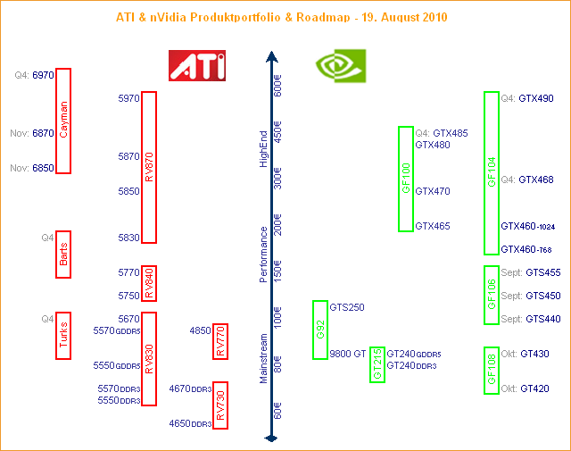 ATI & nVidia Produktportfolio & Roadmap – 19. August 2010