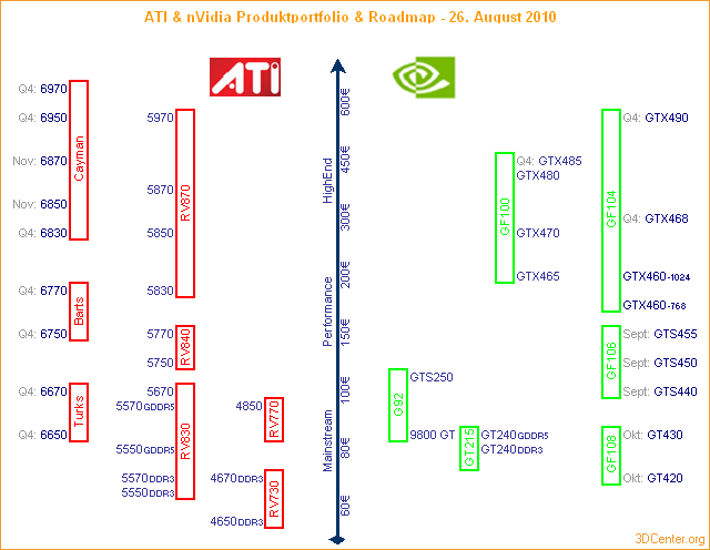 ATI & nVidia Produktportfolio & Roadmap – 26. August 2010