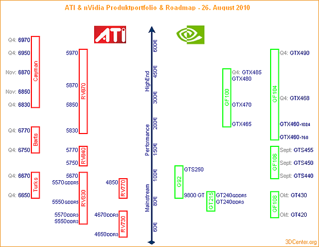 ATI & nVidia Produktportfolio & Roadmap - 26. August 2010