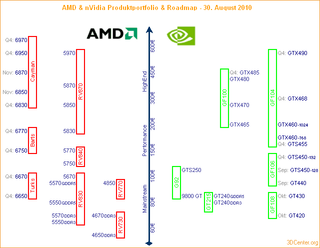 AMD & nVidia Produktportfolio & Roadmap – 30. August 2010