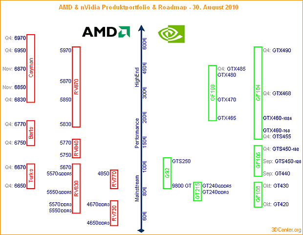 AMD & nVidia Produktportfolio & Roadmap - 30. August 2010