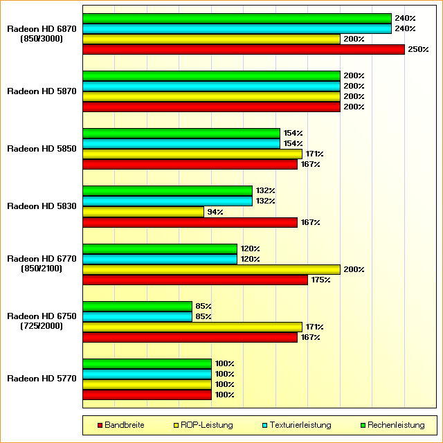 Rohleistungs-Vergleich Radeon HD 5770, 6750, 6770, 5830, 5850, 5870 & 6870