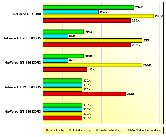 Rohleistungs-Vergleich GeForce GT 240, GeForce GT 430 & GeForce GTS 450