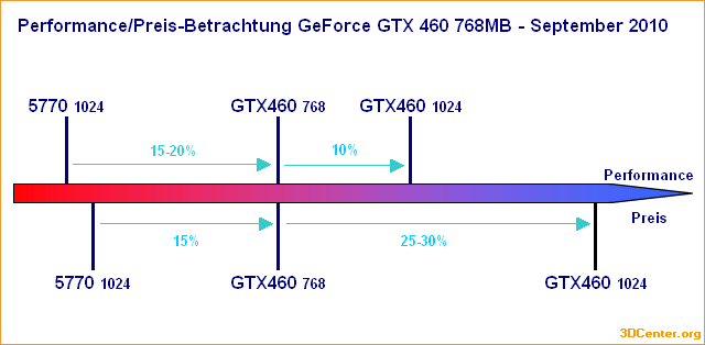 Performance/Preis-Betrachtung GeForce GTX 460 768MB – September 2010