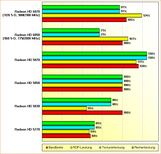 Rohleistungsvergleich Radeon HD 5770, 5830, 5850, 5870, 6850 & 6870 (18. Oktober 2010)