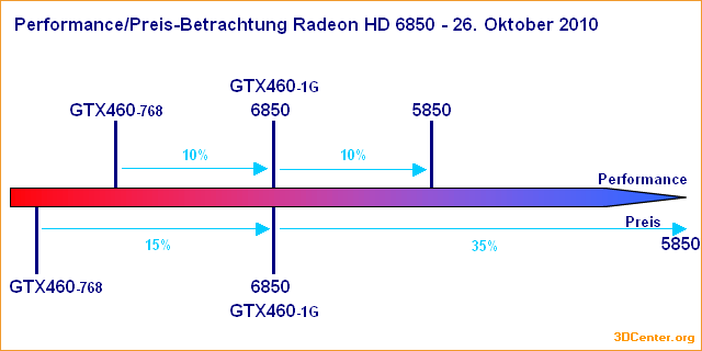 Performance/Preis-Betrachtung Radeon HD 6850 – 26. Oktober 2010