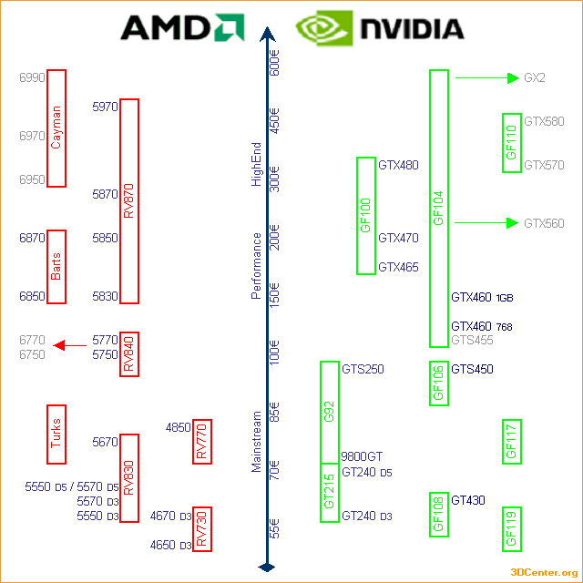 AMD & nVidia Produktportfolio & Roadmap – 4. November 2010