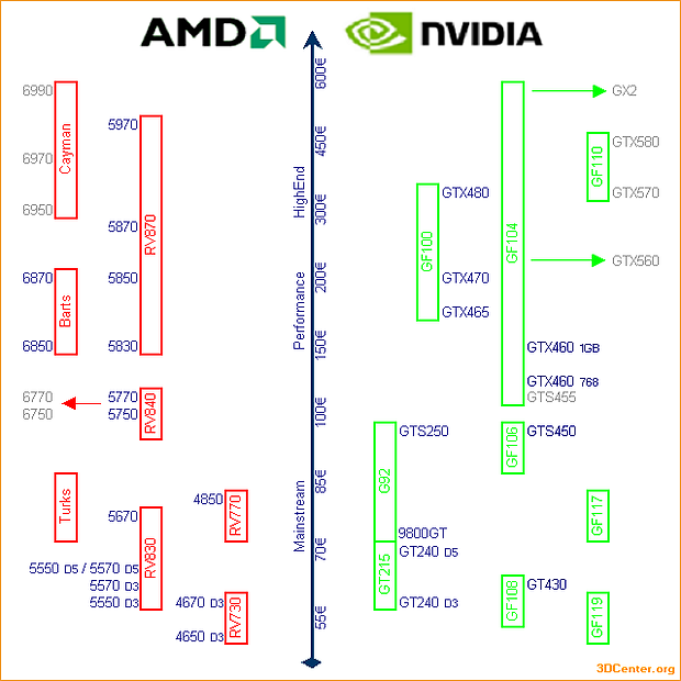 AMD & nVidia Produktportfolio & Roadmap - 4. November 2010