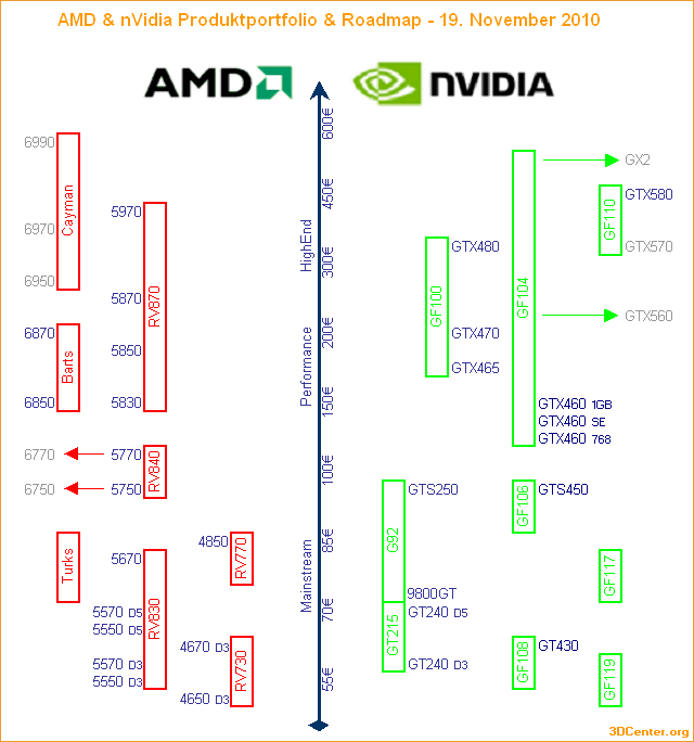 AMD & nVidia Produktportfolio & Roadmap – 19. November 2010